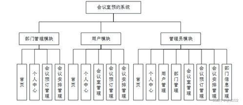 會議室預(yù)約系統(tǒng)的設(shè)計(jì)與實(shí)現(xiàn)